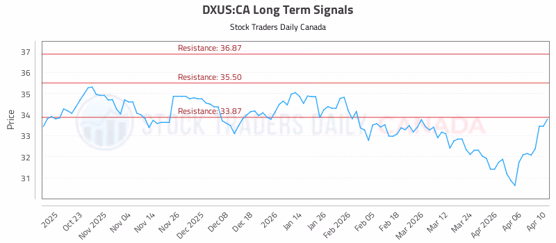 Stock Chart for DXUS:CA