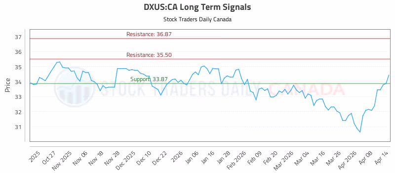 Stock Chart for DXUS:CA