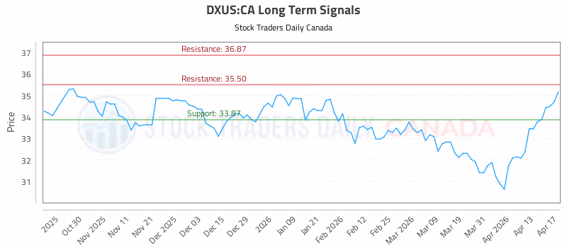 Stock Chart for DXUS:CA