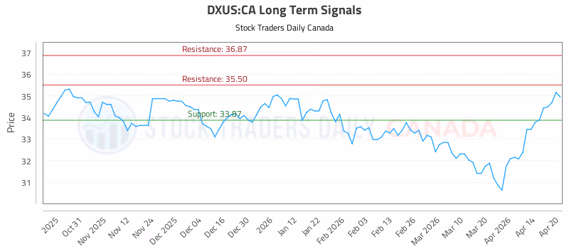 Stock Chart for DXUS:CA