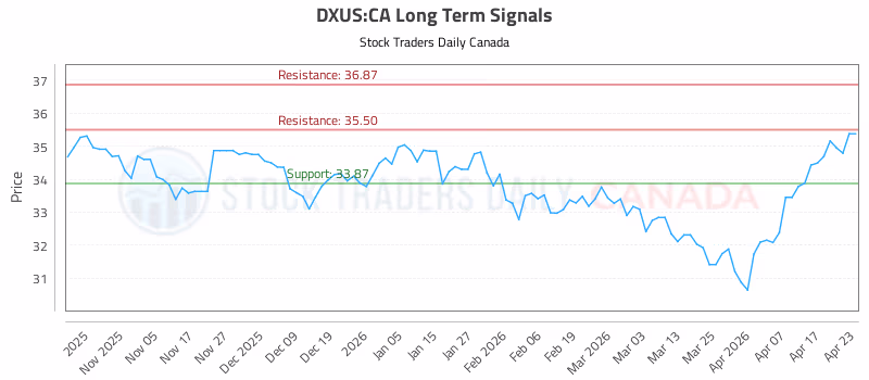 Stock Chart for DXUS:CA
