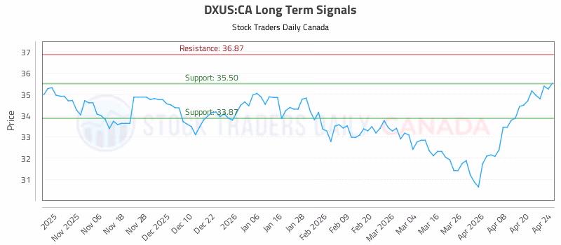 Stock Chart for DXUS:CA