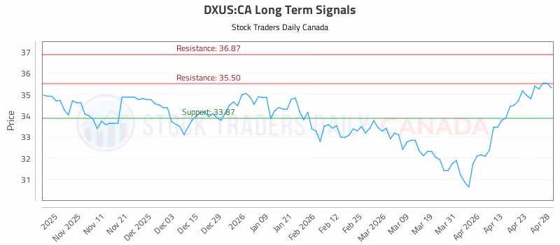 Stock Chart for DXUS:CA