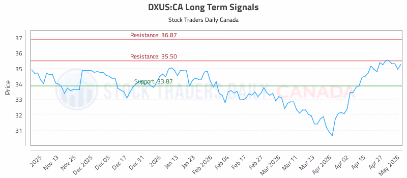 Stock Chart for DXUS:CA