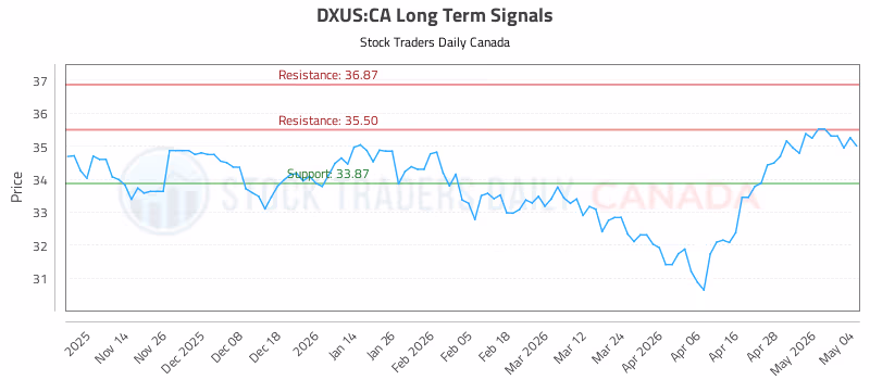 Stock Chart for DXUS:CA