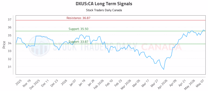 Stock Chart for DXUS:CA