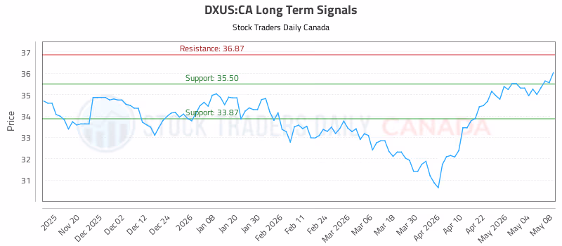 Stock Chart for DXUS:CA