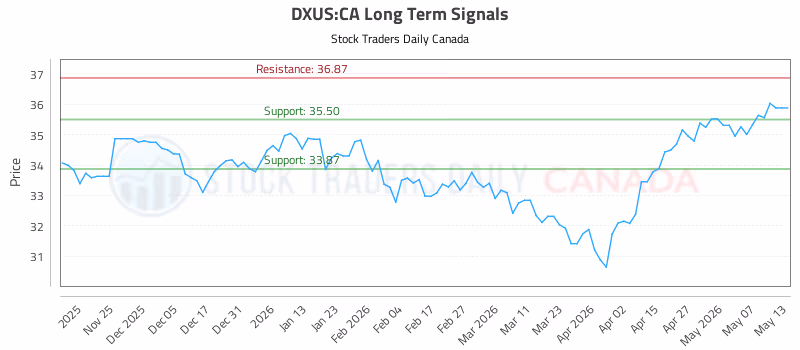 Stock Chart for DXUS:CA
