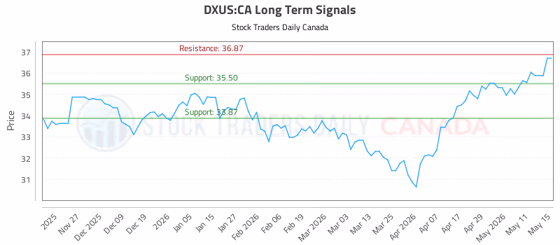 Stock Chart for DXUS:CA