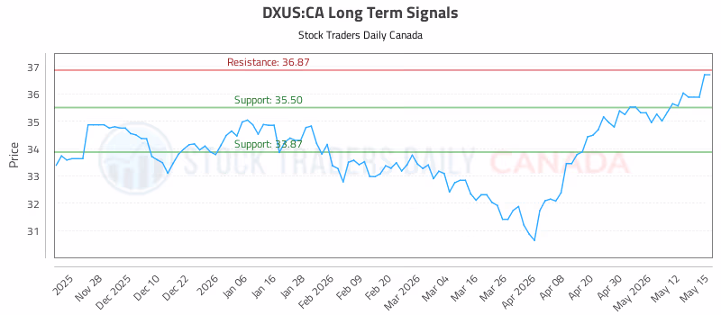 Stock Chart for DXUS:CA