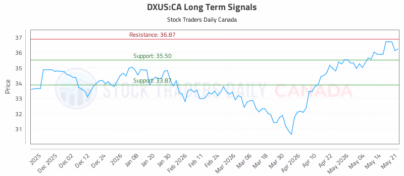 Stock Chart for DXUS:CA
