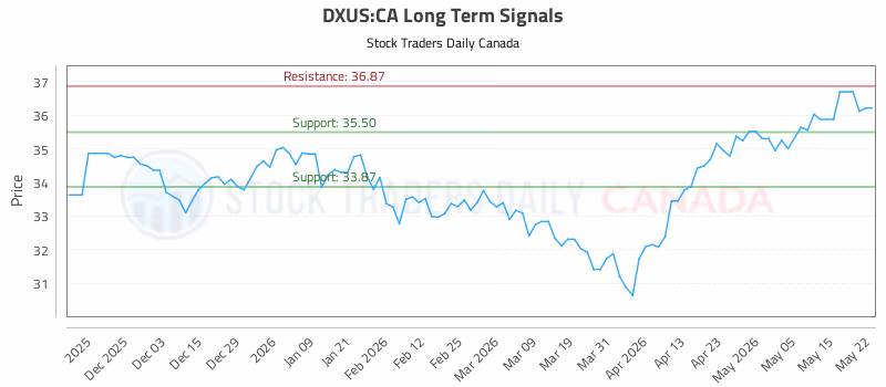 Stock Chart for DXUS:CA