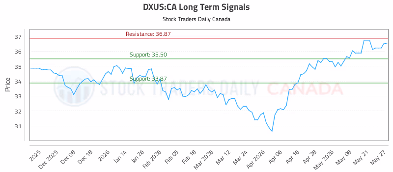 Stock Chart for DXUS:CA