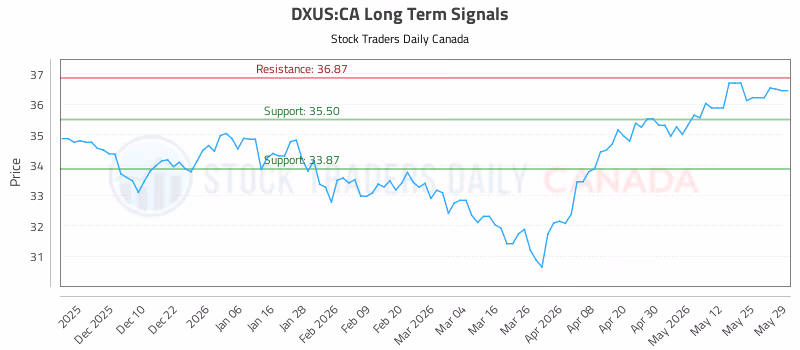 Stock Chart for DXUS:CA