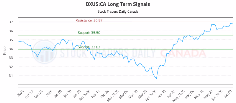 Stock Chart for DXUS:CA