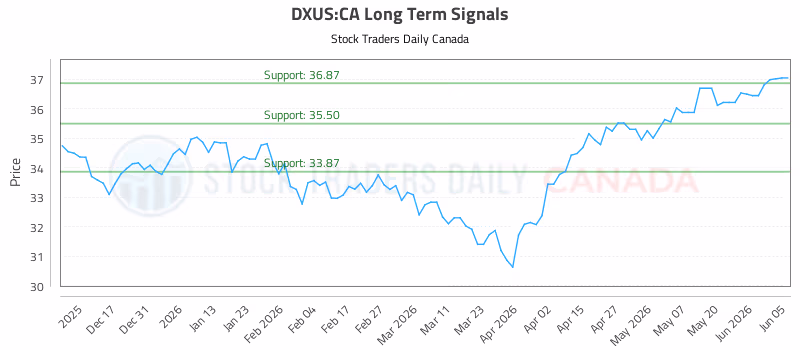 Stock Chart for DXUS:CA