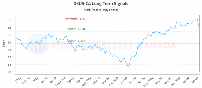 Stock Chart for DXUS:CA