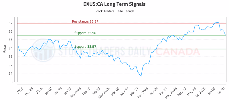 Stock Chart for DXUS:CA