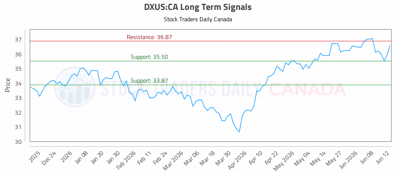 Stock Chart for DXUS:CA