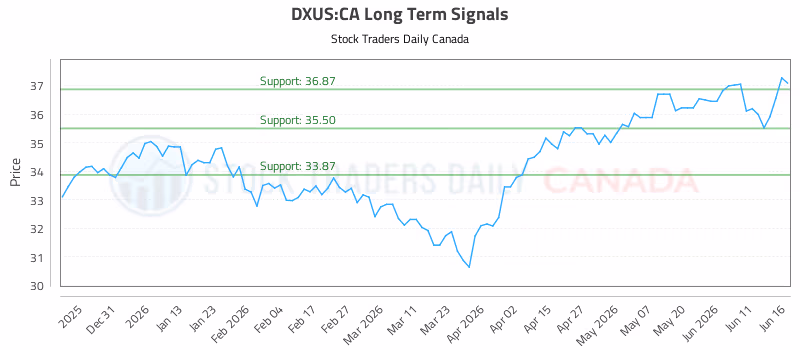 Stock Chart for DXUS:CA