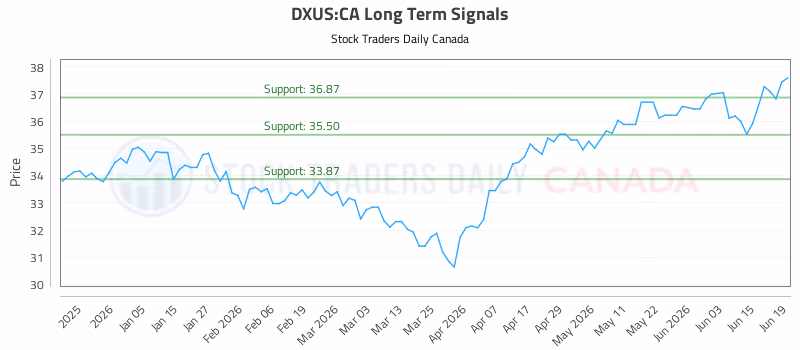 Stock Chart for DXUS:CA