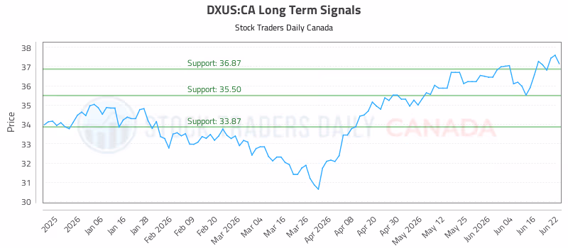 Stock Chart for DXUS:CA