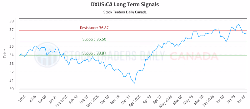 Stock Chart for DXUS:CA