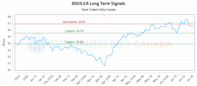 Stock Chart for DXUS:CA