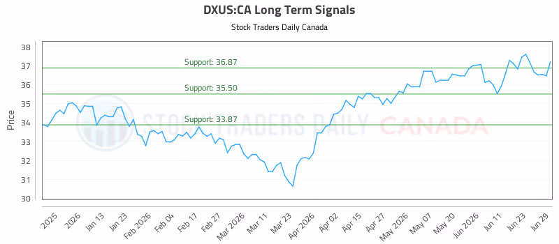 Stock Chart for DXUS:CA