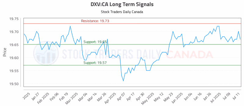 Stock Chart for DXV:CA