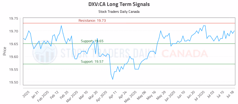 Stock Chart for DXV:CA