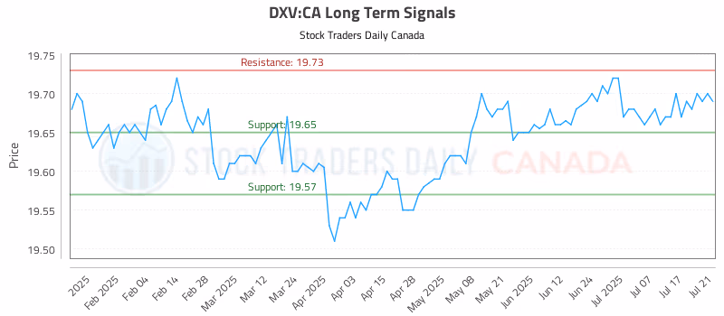 Stock Chart for DXV:CA