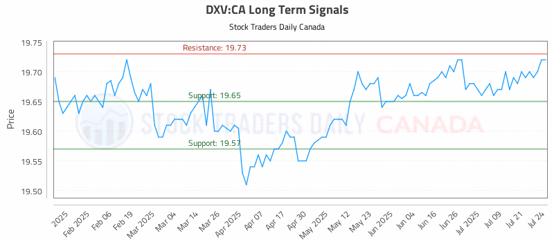 Stock Chart for DXV:CA