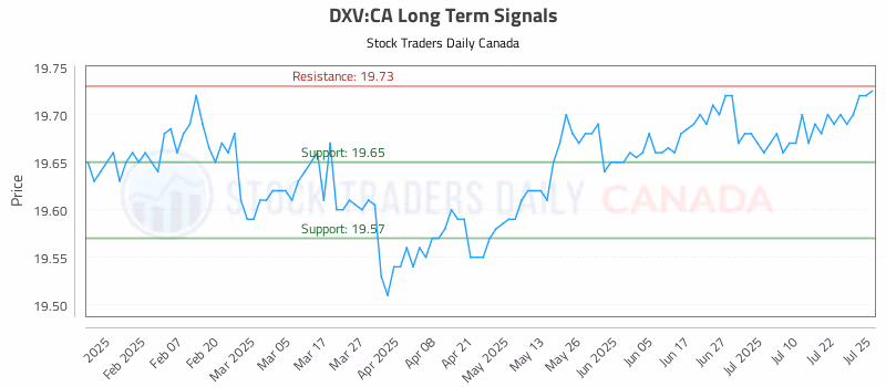 Stock Chart for DXV:CA