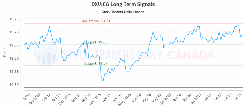Stock Chart for DXV:CA