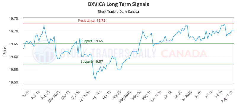 Stock Chart for DXV:CA