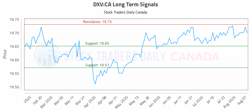Stock Chart for DXV:CA