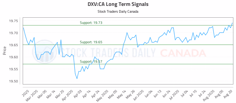 Stock Chart for DXV:CA
