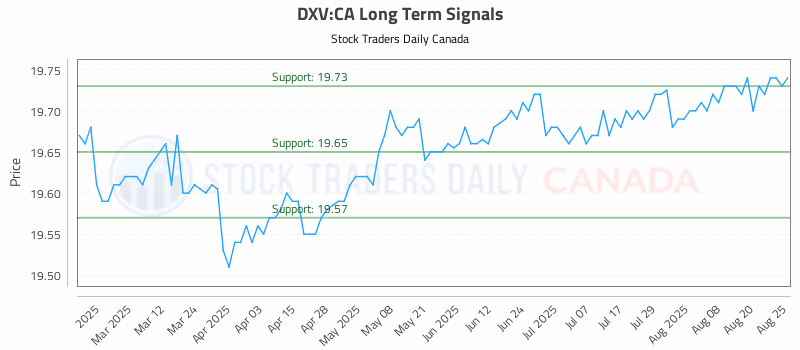 Stock Chart for DXV:CA