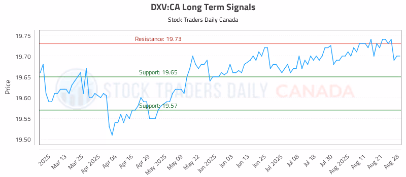 Stock Chart for DXV:CA