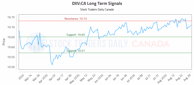 Stock Chart for DXV:CA
