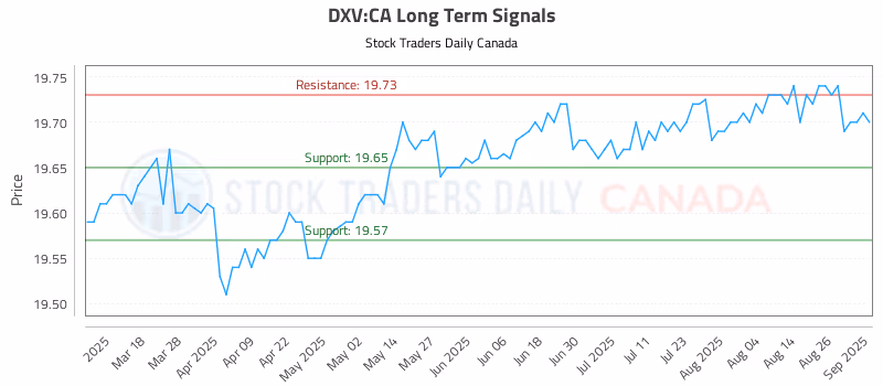 Stock Chart for DXV:CA
