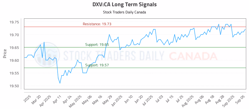 Stock Chart for DXV:CA