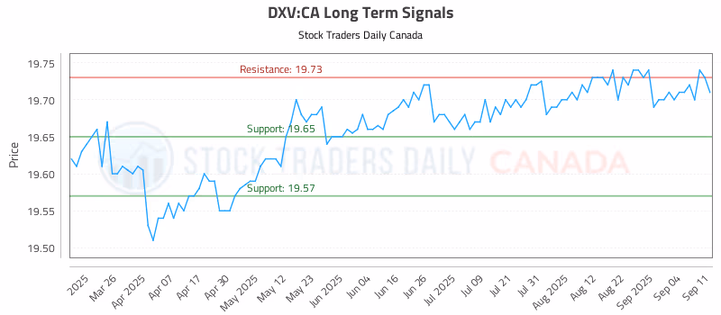 Stock Chart for DXV:CA