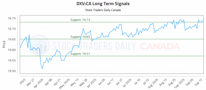 Stock Chart for DXV:CA