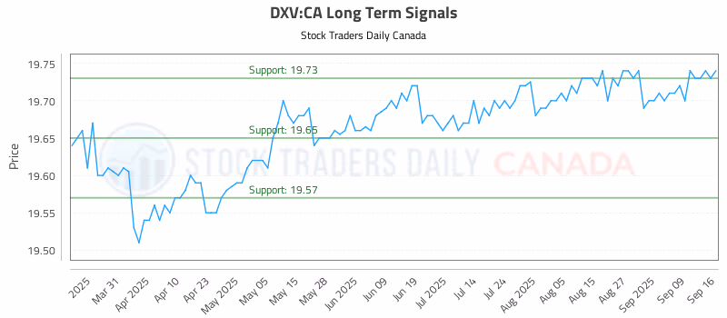 Stock Chart for DXV:CA
