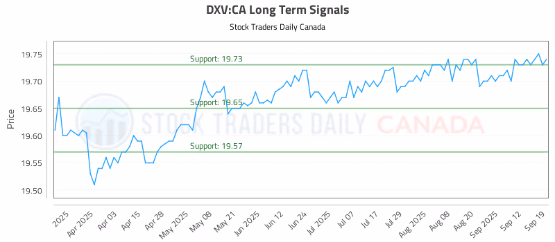 Stock Chart for DXV:CA