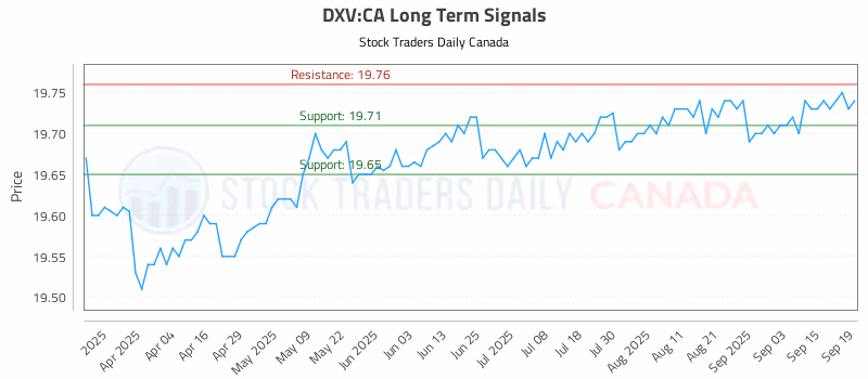 Stock Chart for DXV:CA