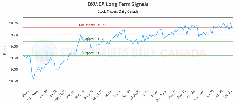 Stock Chart for DXV:CA