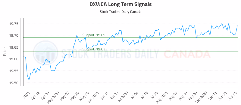 Stock Chart for DXV:CA